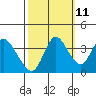 Goodyear Slough tide chart for Wednesday, October 11, 2023