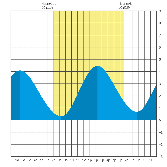 Goodyear Slough tide chart for Thursday, October 12, 2023