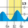 Goodyear Slough tide chart for Friday, October 13, 2023