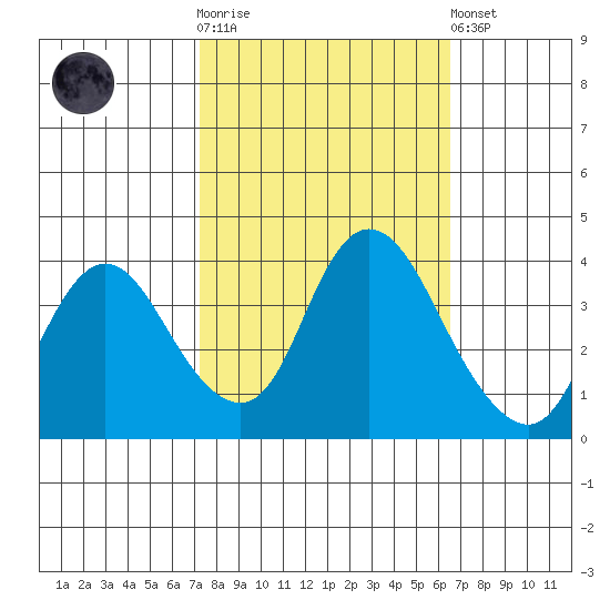 Goodyear Slough tide chart for Saturday, October 14, 2023