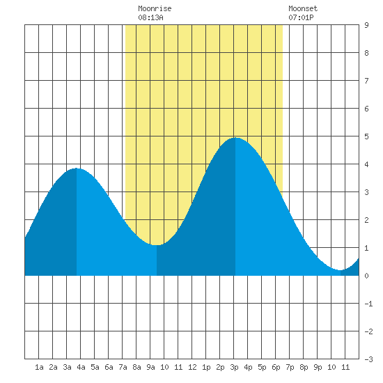 Goodyear Slough tide chart for Sunday, October 15, 2023