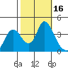 Goodyear Slough tide chart for Monday, October 16, 2023