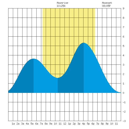 Goodyear Slough tide chart for Tuesday, October 17, 2023