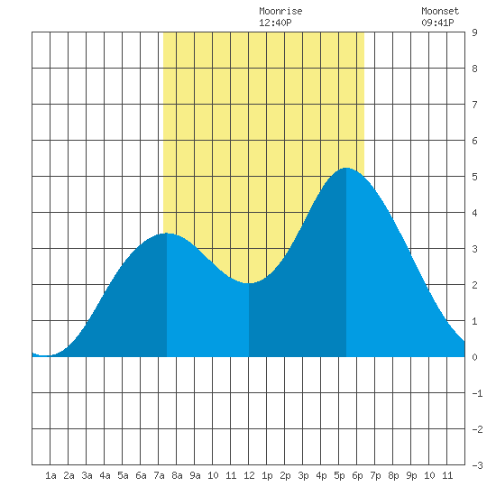 Goodyear Slough tide chart for Thursday, October 19, 2023