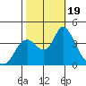 Goodyear Slough tide chart for Thursday, October 19, 2023