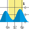 Goodyear Slough tide chart for Sunday, October 1, 2023