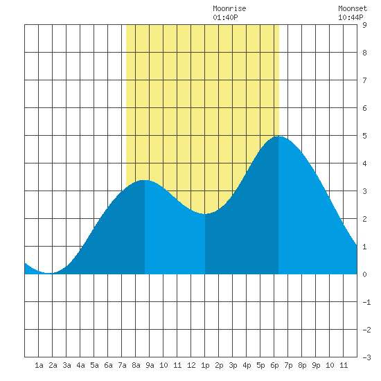 Goodyear Slough tide chart for Friday, October 20, 2023