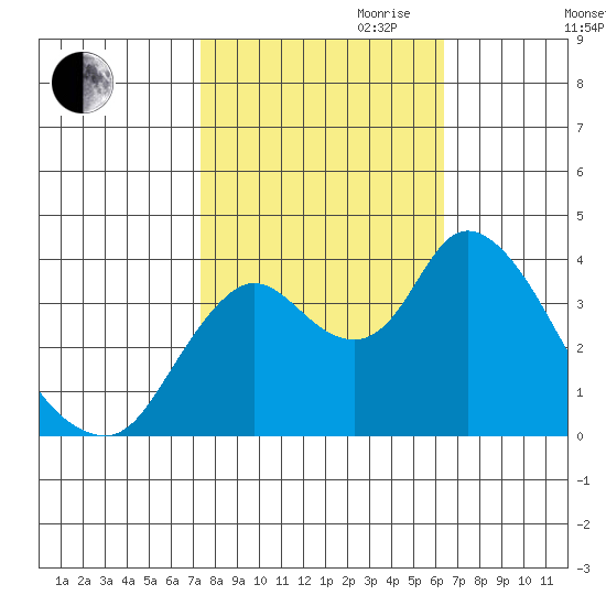 Goodyear Slough tide chart for Saturday, October 21, 2023