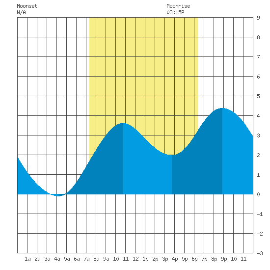 Goodyear Slough tide chart for Sunday, October 22, 2023