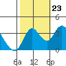 Goodyear Slough tide chart for Monday, October 23, 2023