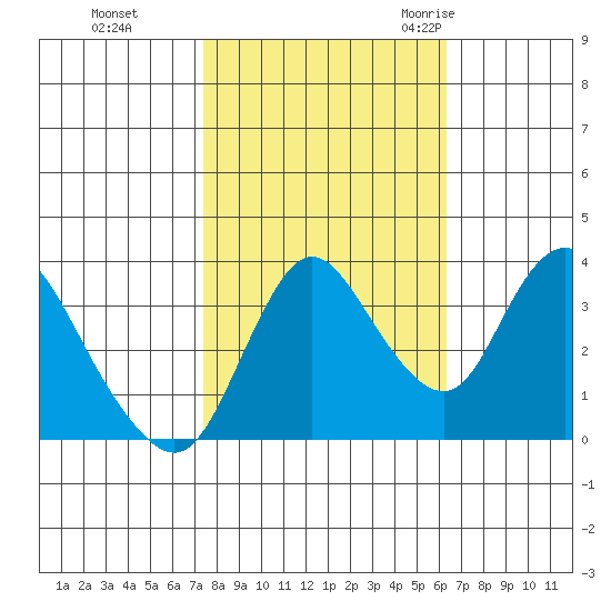 Goodyear Slough tide chart for Tuesday, October 24, 2023