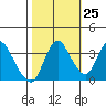 Goodyear Slough tide chart for Wednesday, October 25, 2023