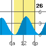 Goodyear Slough tide chart for Thursday, October 26, 2023