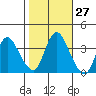 Goodyear Slough tide chart for Friday, October 27, 2023
