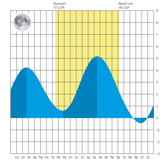 Goodyear Slough tide chart for Saturday, October 28, 2023