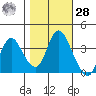 Goodyear Slough tide chart for Saturday, October 28, 2023