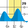 Goodyear Slough tide chart for Sunday, October 29, 2023