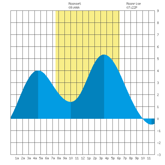Goodyear Slough tide chart for Monday, October 30, 2023