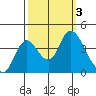 Goodyear Slough tide chart for Tuesday, October 3, 2023