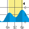 Goodyear Slough tide chart for Wednesday, October 4, 2023