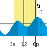 Goodyear Slough tide chart for Thursday, October 5, 2023