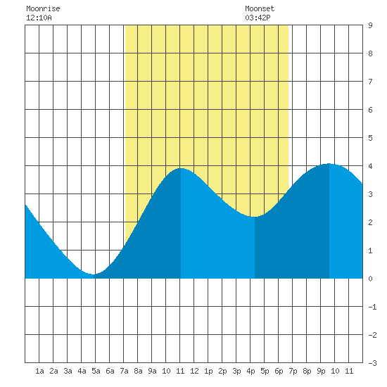 Goodyear Slough tide chart for Saturday, October 7, 2023