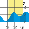 Goodyear Slough tide chart for Saturday, October 7, 2023
