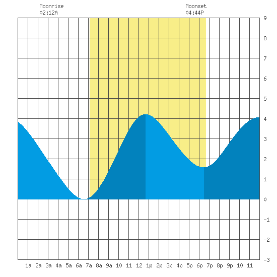 Goodyear Slough tide chart for Monday, October 9, 2023