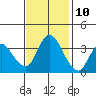 Goodyear Slough tide chart for Friday, November 10, 2023