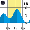 Goodyear Slough tide chart for Monday, November 13, 2023
