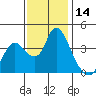 Goodyear Slough tide chart for Tuesday, November 14, 2023