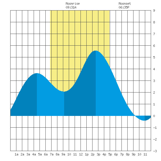 Goodyear Slough tide chart for Wednesday, November 15, 2023