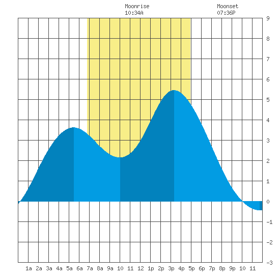 Goodyear Slough tide chart for Thursday, November 16, 2023