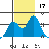 Goodyear Slough tide chart for Friday, November 17, 2023
