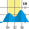 Goodyear Slough tide chart for Saturday, November 18, 2023