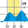 Goodyear Slough tide chart for Sunday, November 19, 2023