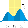Goodyear Slough tide chart for Wednesday, November 1, 2023