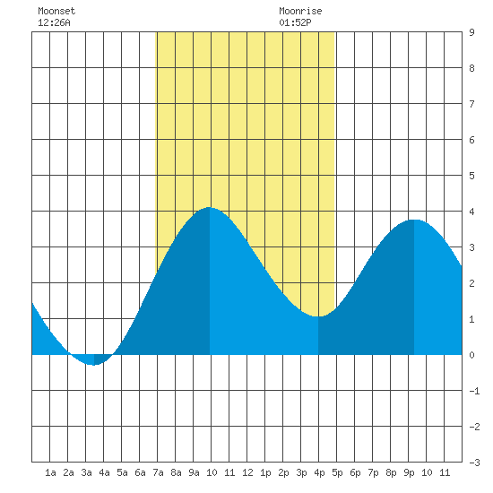 Goodyear Slough tide chart for Tuesday, November 21, 2023