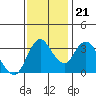 Goodyear Slough tide chart for Tuesday, November 21, 2023