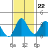 Goodyear Slough tide chart for Wednesday, November 22, 2023