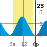 Goodyear Slough tide chart for Thursday, November 23, 2023