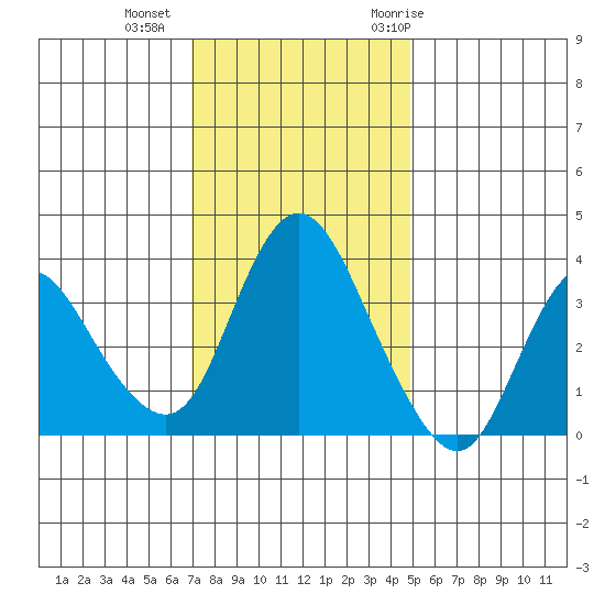 Goodyear Slough tide chart for Friday, November 24, 2023