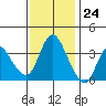 Goodyear Slough tide chart for Friday, November 24, 2023