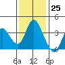 Goodyear Slough tide chart for Saturday, November 25, 2023
