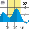 Goodyear Slough tide chart for Monday, November 27, 2023