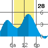 Goodyear Slough tide chart for Tuesday, November 28, 2023