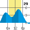 Goodyear Slough tide chart for Wednesday, November 29, 2023