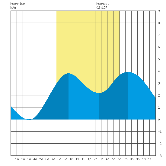 Goodyear Slough tide chart for Saturday, November 4, 2023