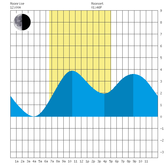Goodyear Slough tide chart for Sunday, November 5, 2023