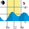 Goodyear Slough tide chart for Sunday, November 5, 2023